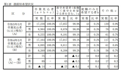 【高校受験2023】岡山県進路希望調査（第1次）岡山朝日1.09倍等 画像