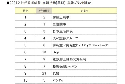 就職ランキング「伊藤忠商事」総合1位…13業種別は？ 画像