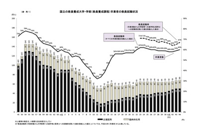 国立大の教員就職率トップ「大分」83.3%…全体1.7pt増 画像