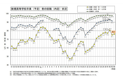 高校生の就職内定率76.1％…最高は「工業科」87.8％ 画像