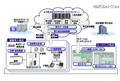 パナソニックの「エコ見える化システム」が経産省の補助金制度に対応 画像