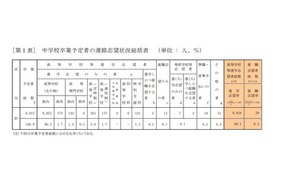 【高校受験2023】青森県進路志望調査（第1次）青森1.25倍 画像