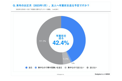 学年が上がるにつれ「年賀状」離れ…7割が10枚以下 画像