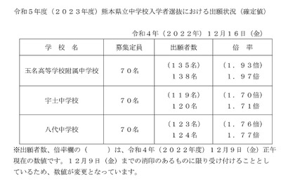 【中学受験2023】熊本県立中の出願倍率…玉名高附属1.97倍 画像