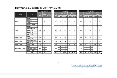 【大学入試2023】理系学部で女子枠が増加…旺文社 画像