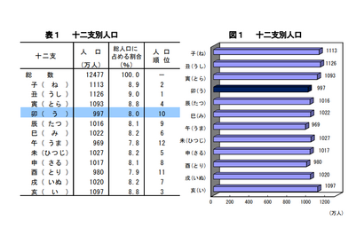 卯年生まれ997万人、18～20歳の新成人は341万人…総務省 画像