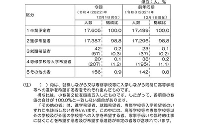 【高校受験2023】栃木県進路希望調査（12/1時点）宇都宮中央1.89倍 画像