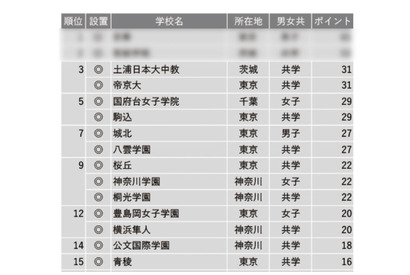 【中学受験2023】学習塾が勧める「面倒見が良い中高一貫校」ランキング 画像