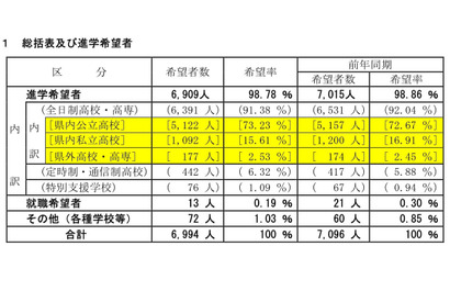 【高校受験2023】山梨県進路希望調査（第2次）甲府東（普通）1.65倍 画像