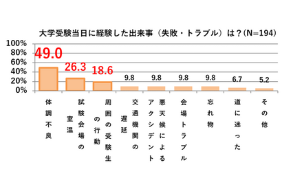 【大学受験】6割以上が当日トラブル予測できず…対策は？ 画像