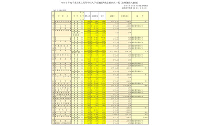 【高校受験2023】千葉県私立高、前期志願状況（1/10時点）志学館6.68倍 画像