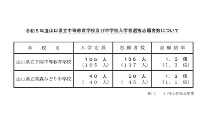 【中学受験2023】山口県立中高一貫校2校の志願倍率1.3倍 画像