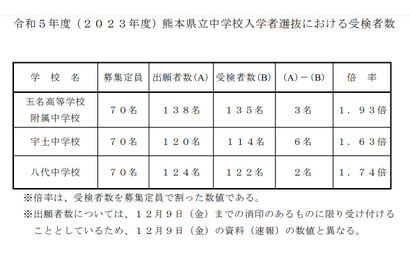 【中学受験2023】熊本県立中の受検倍率…玉名高附属1.93倍 画像