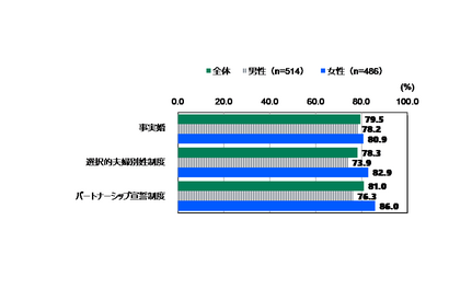 18歳意識調査「必ず結婚すると思う」2割以下…日本財団 画像