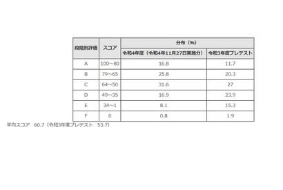 【高校受験2023】東京都、中学英語スピーキングテストの成績公表 画像