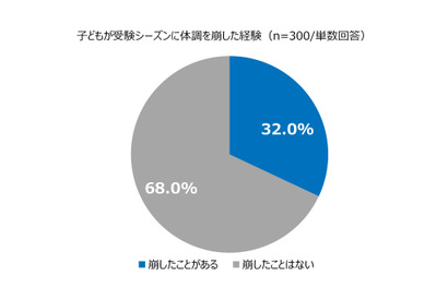 受験生の3人に1人「受験シーズンに体調を崩した経験」あり 画像