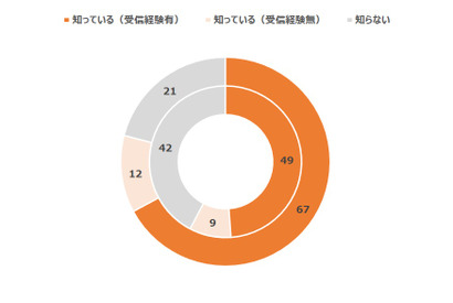 災害時の緊急メール受信、東北・関東・九州が高い傾向…NTTドコモ 画像