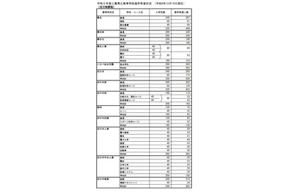 【高校受験2023】三重県進学希望状況・倍率（12/16時点）松阪（理数）2.7倍 画像