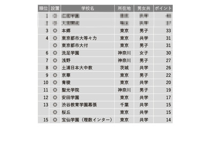 【中学受験2023】学習塾が勧める「合格実績が伸びている中高一貫校」ランキング 画像