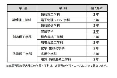 早稲田大理工、高専生対象に指定校推薦の編入学開始 画像