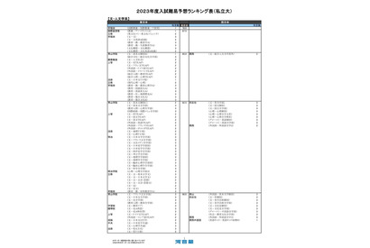 【大学受験2023】河合塾、入試難易予想ランキング表1月版＜私立＞ 画像