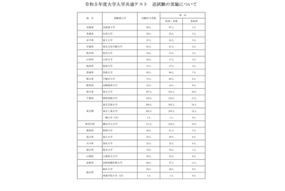 【大学入学共通テスト2023】追試験の対象3,889人、再試験393人 画像