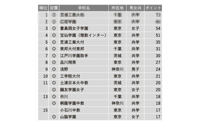 【中学受験2023】学習塾が勧める「理数教育に力を入れている中高一貫校」ランキング 画像