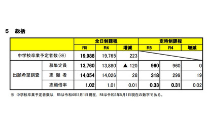 【高校受験2023】宮城県公立高、出願希望調査…仙台南2.06倍 画像