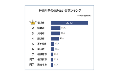 神奈川県の住みたい街ランキング…2位「鎌倉市」1位は？ 画像