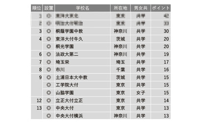 【中学受験2023】学習塾が勧める「施設・設備が充実している中高一貫校」ランキング 画像