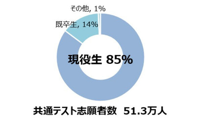 【大学入学共通テスト2023】問題量の増加、今後も継続…河合塾が概況分析 画像