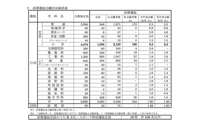 【高校受験2023】長崎県公立高、前期選抜等の倍率（確定）長崎西（普通・理系）5.9倍 画像