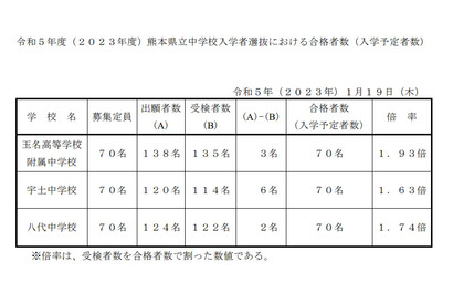 【中学受験2023】熊本県立中、各校70人の合格者発表 画像