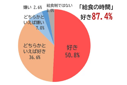 小中学生9割「給食の時間が好き」人気メニューは？ 画像