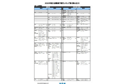 【大学受験2023】河合塾、入試難易予想ランキング表1月版【国公立文系】 画像