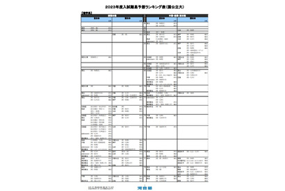 【大学受験2023】河合塾、入試難易予想ランキング表1月版【国公立理系】 画像