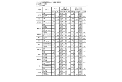 【高校受験2023】宮崎県公立高、推薦の確定志願倍率…宮崎西（理数）7.88倍 画像