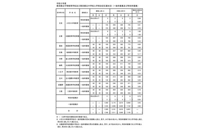 【中学受験2023】都立中高一貫校の最終応募倍率（確定）三鷹5.78倍 画像