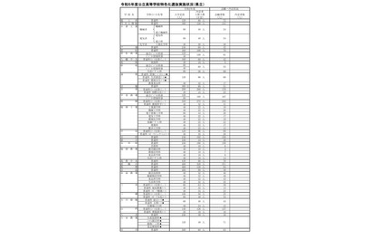 【高校受験2023】福岡県立高、特色化選抜に4,121人が出願 画像