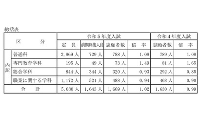 【高校受験2023】山梨県公立高前期選抜の倍率（確定）吉田（理数）2.67倍 画像