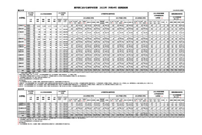 薬学部の進級率・退学率・国家試験合格率は…2022年度調査 画像