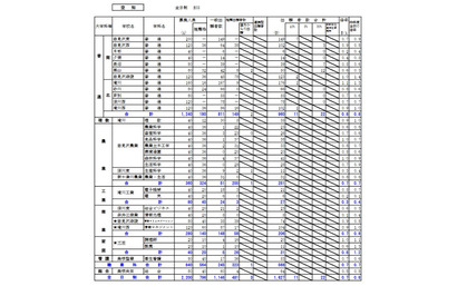 【高校受験2023】北海道公立高の出願状況・倍率（1/23時点）札幌北1.5倍 画像