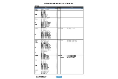 【大学受験2023】河合塾、入試難易予想ランキング表1月版【私立理系】 画像