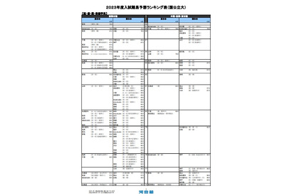 【大学受験2023】河合塾、入試難易予想ランキング表1月版【国公立医学系】 画像