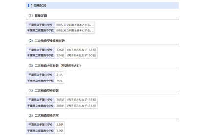 【中学受験2023】千葉県立中、二次検査の受検倍率…千葉3.8倍・東葛飾3.9倍 画像