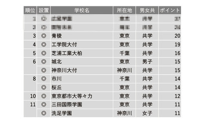 【中学受験2023】学習塾が勧める「ICT教育に力を入れている中高一貫校」ランキング 画像