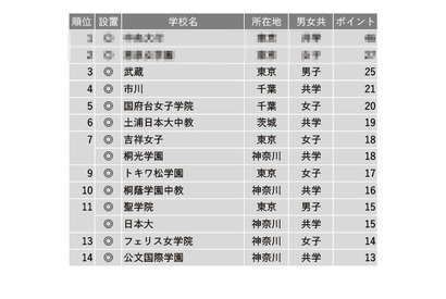 【中学受験2023】学習塾が勧める「図書館が充実している中高一貫校」ランキング 画像