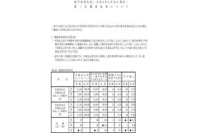 【高校受験2023】岡山県、第2次進学希望状況調査（1/10時点）岡山城東1.57倍、岡山朝日1.01倍 画像