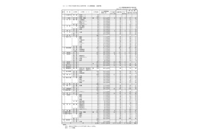 【高校受験2023】香川県公立高、推薦の確定志願倍率…高松西（普通）6.50倍 画像