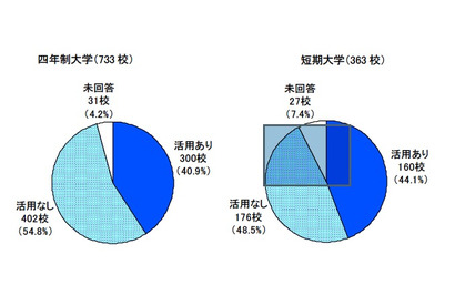 漢検は受験に有利？　2011大学入試における資格活用状況調査 画像